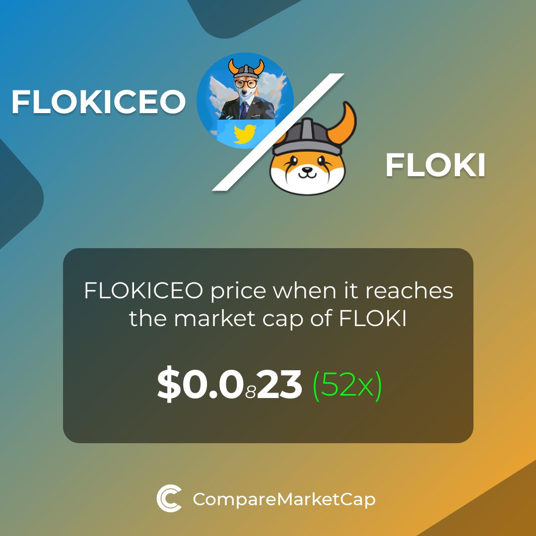 comparemcap's tweet photo. 🚀 If #FLOKICEO reaches $FLOKI's current market cap, its price would be $0.0000000023. That makes 52x!

You can now compare FLOKI CEO  with over 3500 coins at https://t.co/kiMeAukuPP.

#crypto #marketcap #blockchain #Floki  #comparemarketcap #elonmusk https://t.co/lqdOw5bcnN