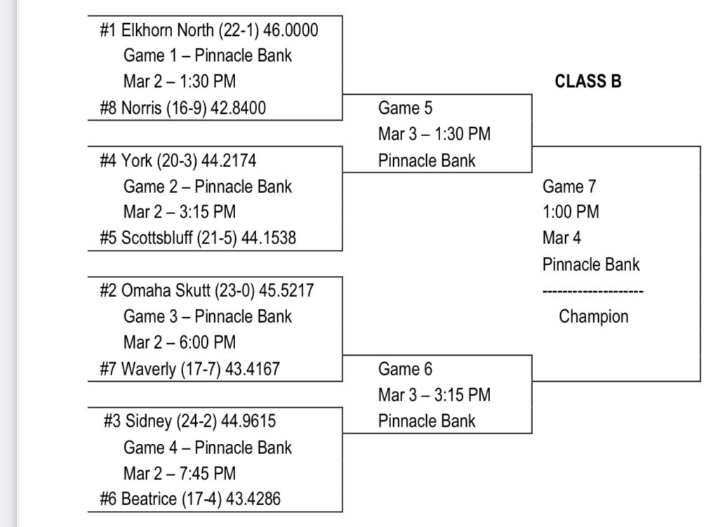 Official State Bracket is out ⬇️
🏀🎟️ tickets must be purchased online ➡️ gofan.co/app/school/NSAA