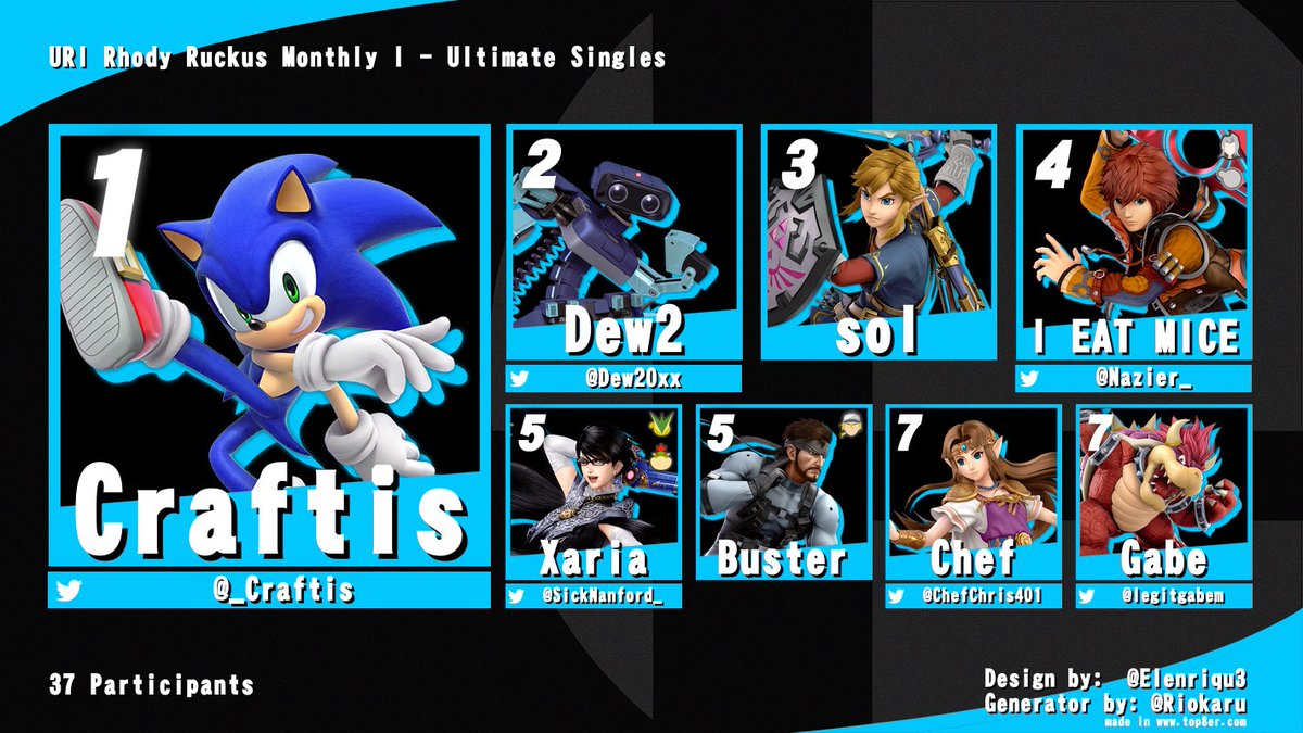 Congrats to the Top 8 of Rhody Ruckus I - Ultimate Singles!

1. <a href="/_Craftis/">Craftis</a> 
2. <a href="/Dew20xx/">Dew2</a> 
3. sol
4. @Nazier_ 
5. <a href="/SickNanford_/">Xaria</a> 
5. Buster
7. <a href="/ChefChris401/">Chris Caldarone</a>
7. <a href="/legitgabem/">Gabe</a>