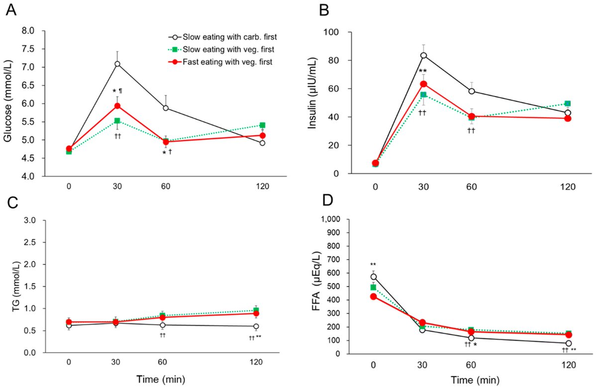 ✅Comer vegetales antes de la comida reduce la glucosa a los 30-60 min y también la secreción de insulina.

👉Esto se debe al efecto de la fibra dietética y a una mayor liberación de incretinas.

Ayuda por lo tanto a controlar las glucemias y podría impactar sobre la saciedad.