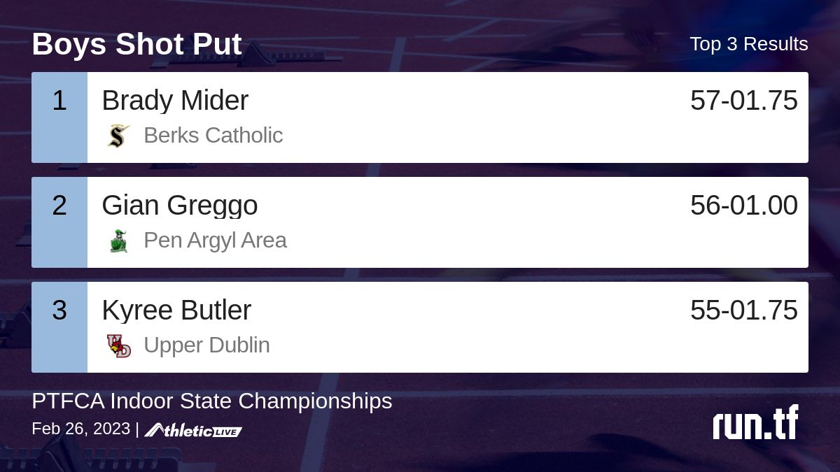 runtrackfield's tweet photo. Full results for the Boys Shot Put are available. https://t.co/et4U2k1Til

PTFCA Indoor State Championships #PTFCAStates https://t.co/jGskrp1UUR