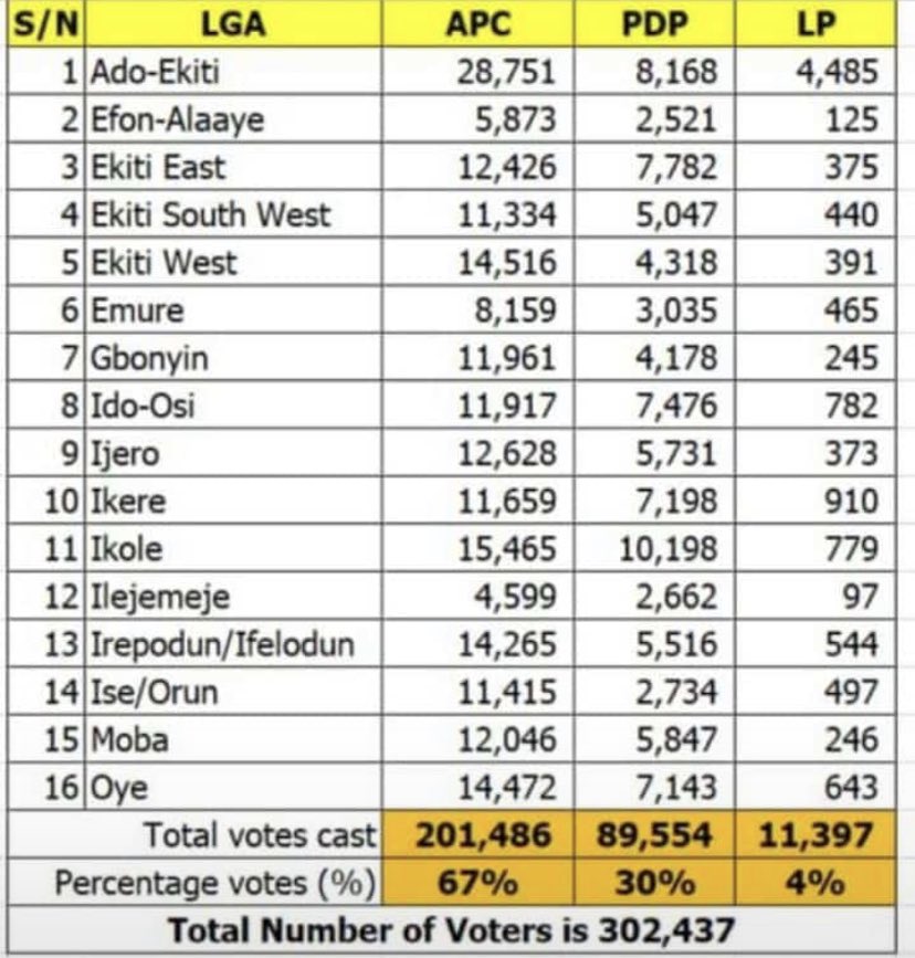 Im_vic_Paid's tweet photo. How many people dy Ekiti Abegg with una 11 thousand wea I dy see
@inecnigeria you’re a big disgrace to the federal republic of Nigeria 💔💔
#ElectionResults #NigeriaDecides2023 #VoteKOrrectly #NigeriaDecides #presidentialelection2023 https://t.co/Riohir620U