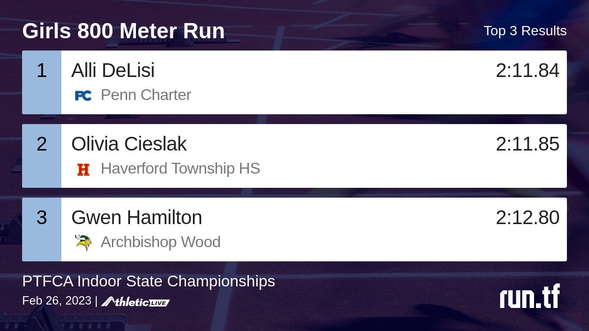 runtrackfield's tweet photo. Full results for the Girls 800 Meter Run are available. https://t.co/Fs7meRwbQA

PTFCA Indoor State Championships #PTFCAStates https://t.co/ARSwP4Bq1i