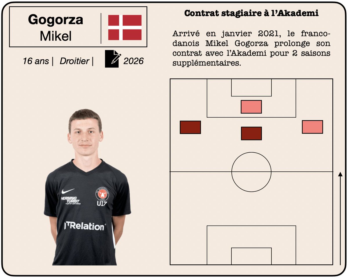 |👶📄➕| #Gogorza
Mikel Gogorza ajoute 2 ans à son contrat avec l'Akademi ! Il avait signé en 2021 jusqu'en 2024, le voilà lié au club jusqu'en 2026.

Droitier à tendance ambidextre, il s'impose de plus en plus en U17 et pointe le bout de son nez chez les U19.