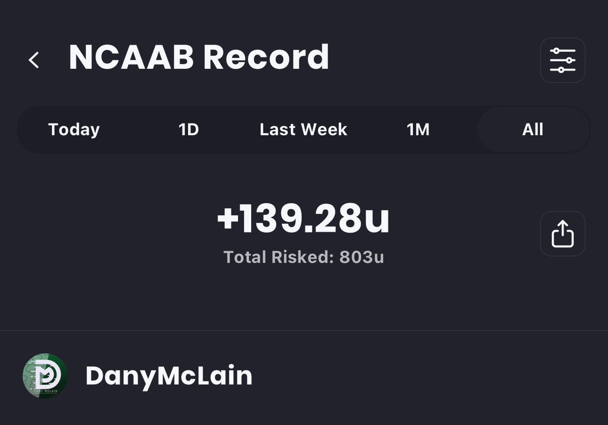 DanyMcLain's tweet photo. I’ve Got Two $3,500 CBB Plays Today🏀

+139u This Season (17% ROI)💰

24-7 Run (77%)🔥

900 Likes + RT + Comments &amp; I’ll drop em 🍀

#GamblingTwitter https://t.co/uIfzslPUuv