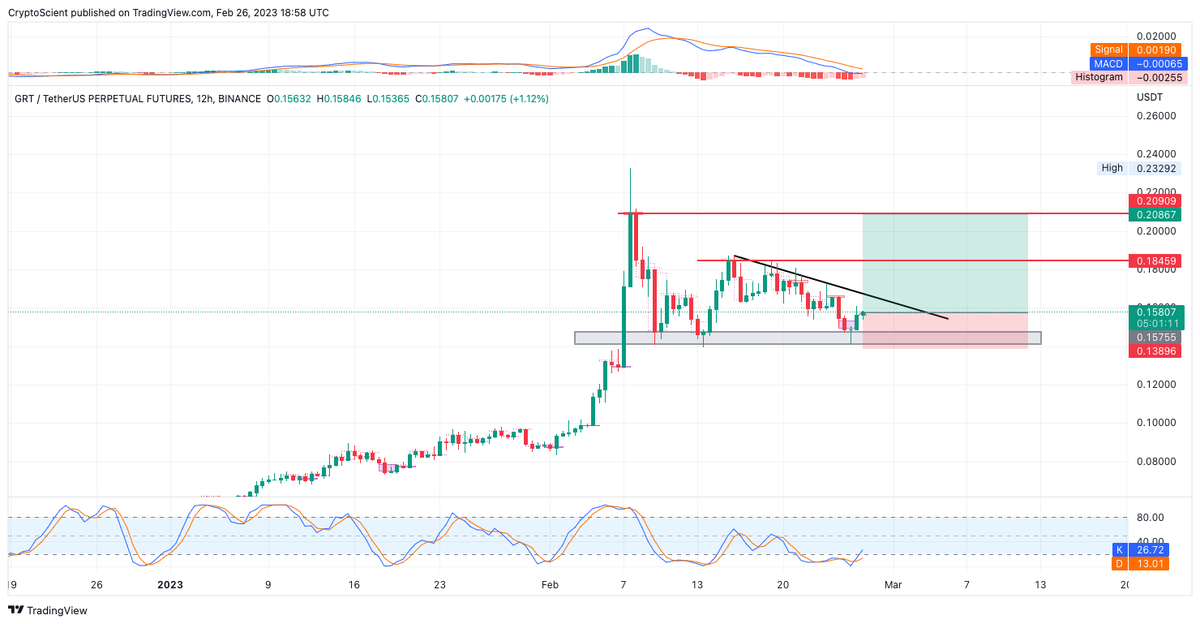 CryptoScient's tweet photo. $grt
high risk long due to market codition https://t.co/WLu8djKOg7