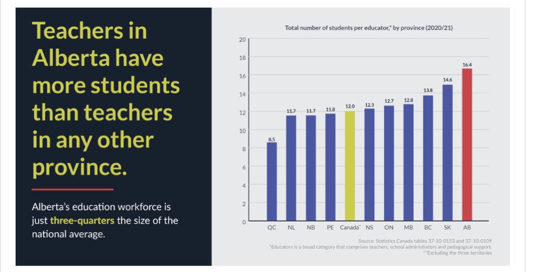 Alberta announces their budget Tuesday. Education needs more support. The complexity, challenges, and struggles students face is the worst I have seen in 25 years of teaching