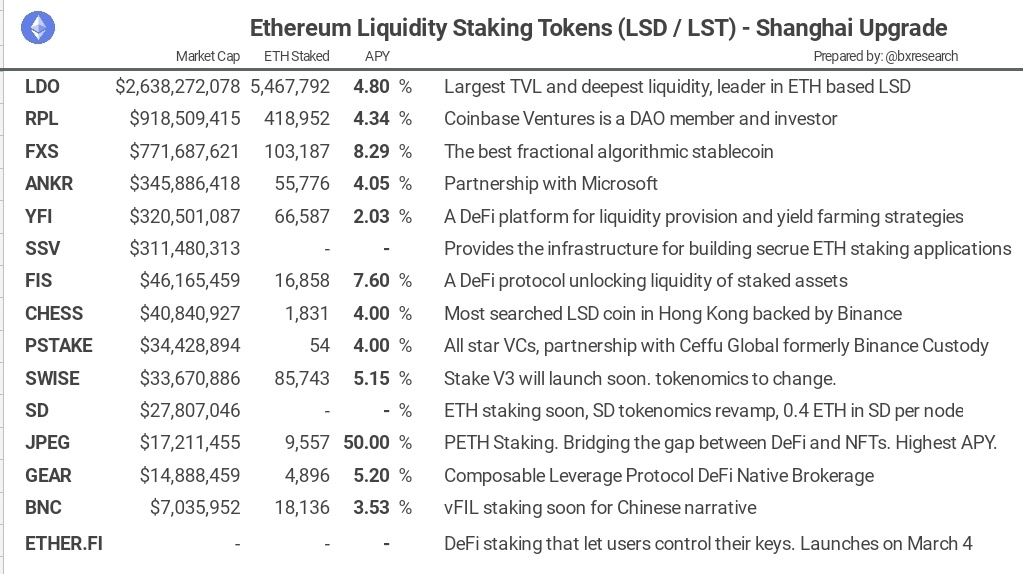Ethereum Shanghai Upgrade Soon
Will ETH dump or go up?

Here are the $ETH Liquidity Staking (LSD or LST) Tokens to keep an eye on

$LDO $RPL $FXS $ANKR $YFI $SSV $FIS $CHESS $PSTAKE $SWISE $SD $JPEG $GEAR $BNC #Ethereum

Which ones are you bullish on?