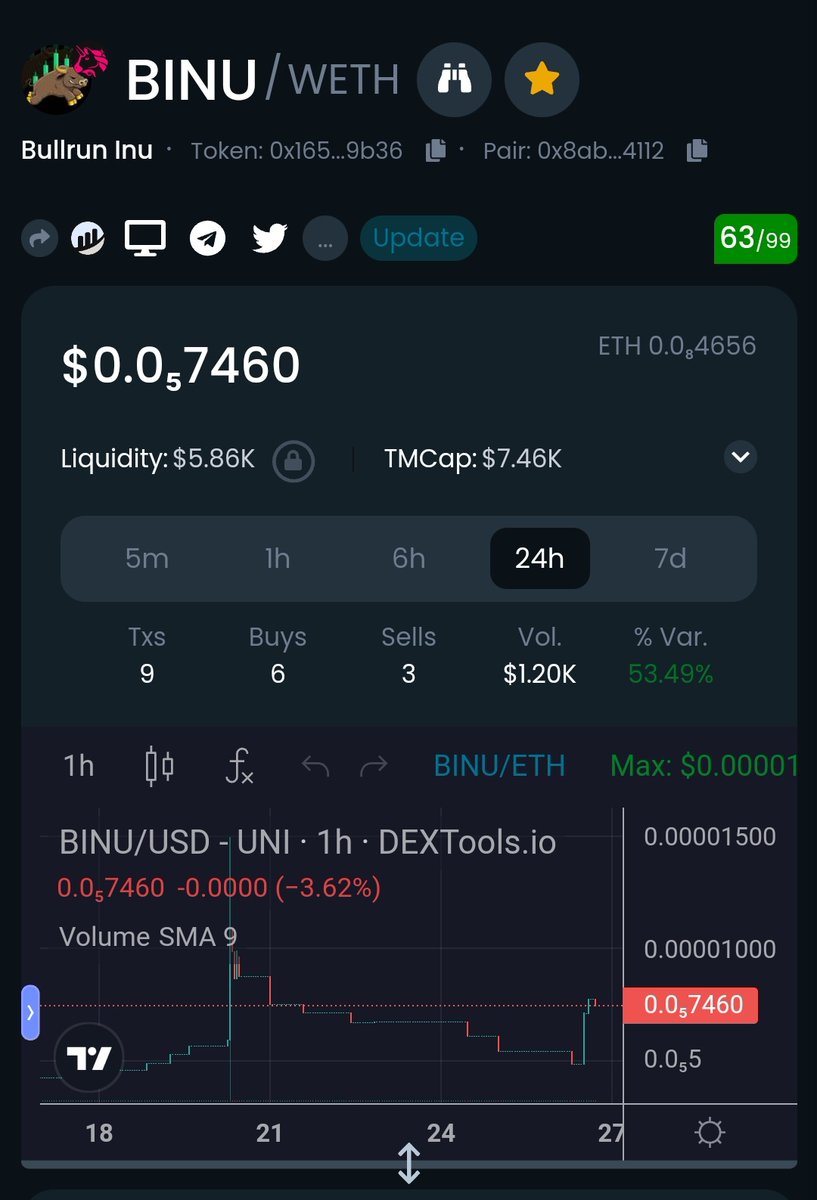BullRunInuEth's tweet photo. $BINU IS TRULY TURNING INTO A #BULLISH GEM💎 NOW AT 7.47K MC AND WE GOT A #lenny WHALE 🐳 IN HERE WITH THE @BullRunInuEth TOKEN🚀 
TG - https://t.co/hTzF3IdYrr
DEXTOOLS - https://t.co/at63Pj58GV

#BullRun #bullruninu #lenny #BullishAF https://t.co/zxrfcEjzp0