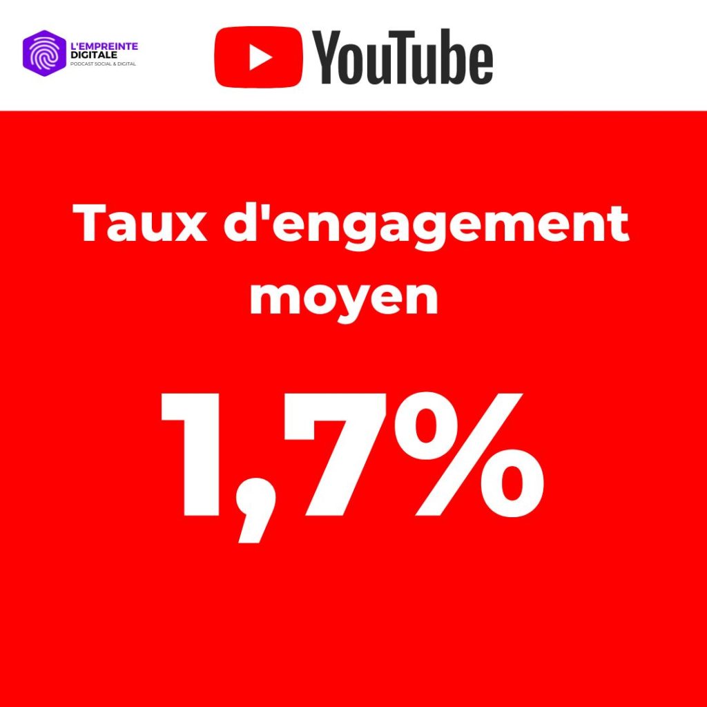 ChanPerco's tweet photo. Les taux d'engagement moyens par réseaux sociaux en 2023

Par ordre croissant  

➡️  #Twitter est à 0,05%. 
➡️  #Facebook à 0,07%
➡️ #Instagram à 0,65%
➡️ #Youtube à 1,7%
➡️ #LinkedIn à 2,6%
➡️ #TikTok à 8,5%

#socialmedia #smm https://t.co/cGPA5aMhDd