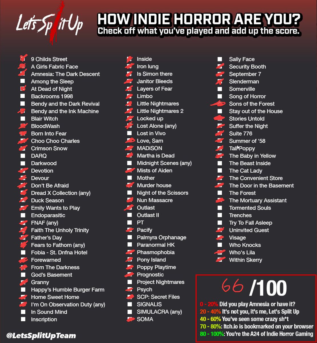 Sonoket has great hair (@sonoket) on Twitter photo I scored 66%, which funnily enough isn't on here. IT'S THE DEVILS NUMBER! I exist in indie horror limbo.
<a href="/LonelySharkMelb/">lonelysharkALT</a>
There's no 66% : (((((( I scored 66%, which funnily enough isn't on here. IT'S THE DEVILS NUMBER! I exist in indie horror limbo.
<a href="/LonelySharkMelb/">lonelysharkALT</a>
There's no 66% : ((((((