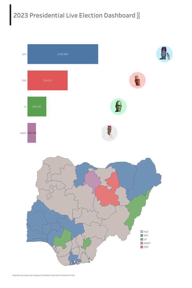 i_am_lorgue's tweet photo. We spun up a "near" real-time dashboard of the election result and you can access it below...

We're updating the backend as soon we get verifiable data from reputable sources

#NigerianElections2023 

https://t.co/i1MWQWWhc3 https://t.co/OjvPOmpRtl
