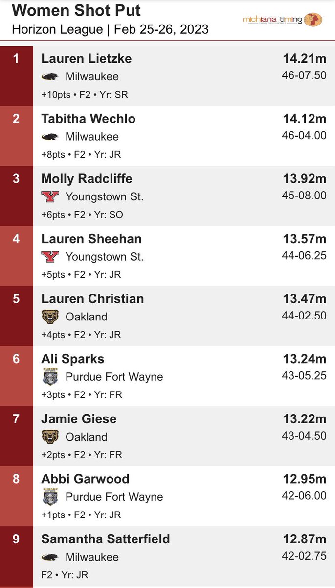Congrats to Lauren Lietzke and Tabitha Wechlo for going 1️⃣-2️⃣ in the #HLTF  shot put! Lietzke becomes the first in <a href="/MKE_TFXC/">Milwaukee TFXC</a> history to win Women’s Shot Put in back-to-back seasons!

#PanthetProud