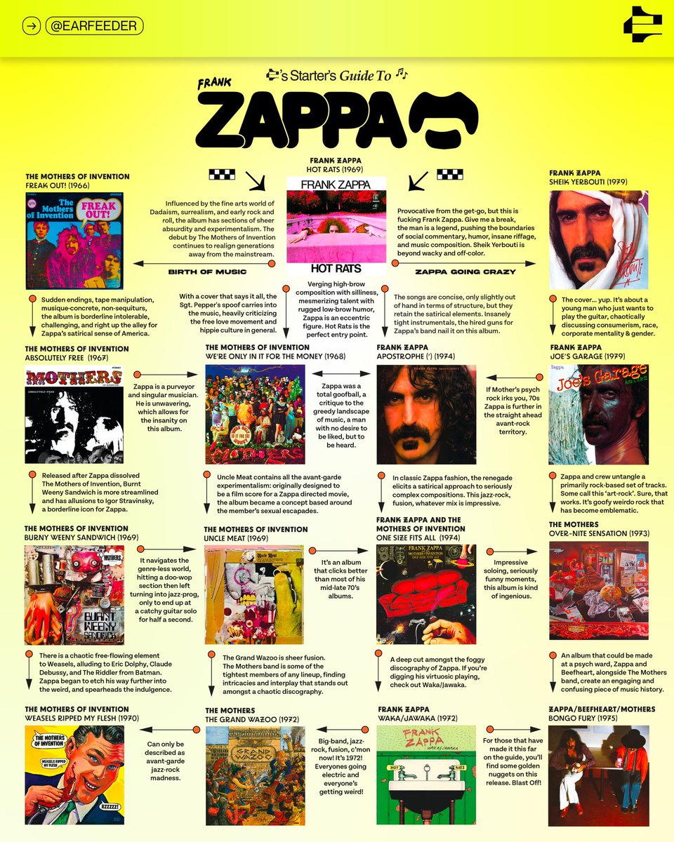 ear_feeder's tweet image. An Iconoclast, Musician, and Madman. A starter guide to FRANK ZAPPA. 👨🎨👨🎨
Made with our pal FLAKEGRAM on instagram. They released a new fan zine dissecting the artist’s work.
#frankzappa #zappa #flowchart