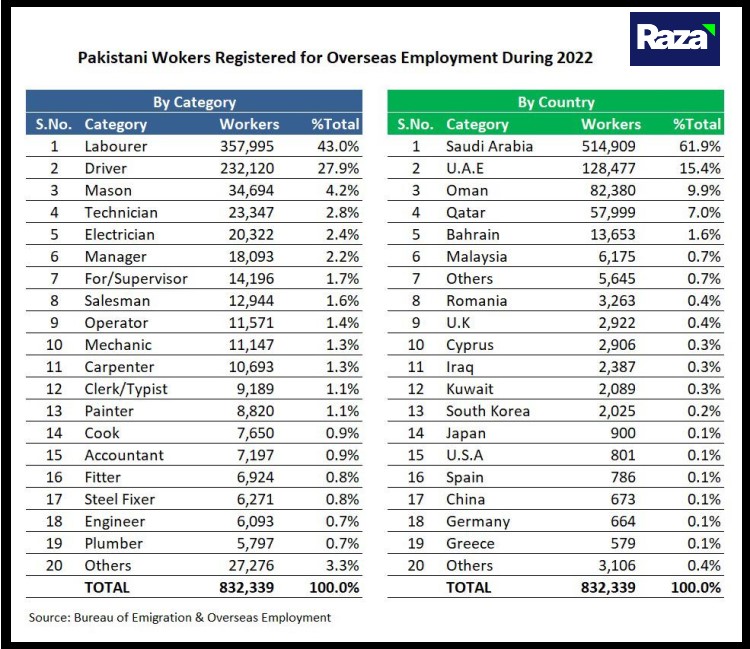 Pakistani youth seeking employment overseas this year mainly because of the uncertain economic and political situation in in the country.
#overseasjobs #overseasemployment #pakistaniworkers #employmentabroad #immigration #Pakistan #razaassociates #jobseekers