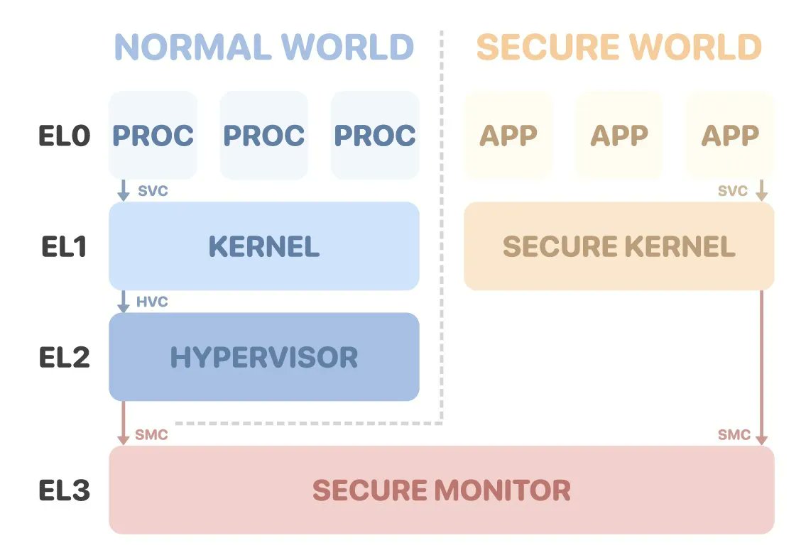 0xor0ne's tweet image. Very interesting analysis of the Huawei Security Hypervisor by @the_impalabs
Worth a reading!

Hypervisor analysis: blog.impalabs.com/2212_huawei-se… 
OOB vuln: blog.impalabs.com/2212_advisory_… 

#huawei #hypervisor #infosec #cybersecurity