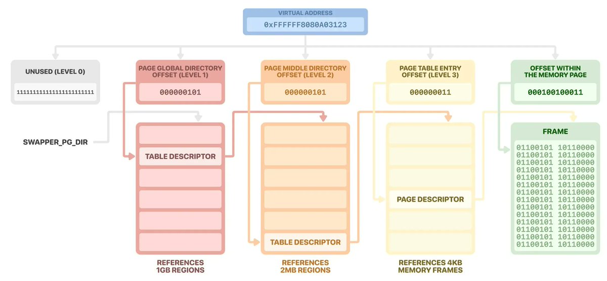 0xor0ne's tweet image. Very interesting analysis of the Huawei Security Hypervisor by @the_impalabs
Worth a reading!

Hypervisor analysis: blog.impalabs.com/2212_huawei-se… 
OOB vuln: blog.impalabs.com/2212_advisory_… 

#huawei #hypervisor #infosec #cybersecurity