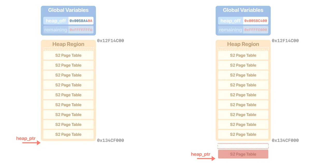 0xor0ne's tweet image. Very interesting analysis of the Huawei Security Hypervisor by @the_impalabs
Worth a reading!

Hypervisor analysis: blog.impalabs.com/2212_huawei-se… 
OOB vuln: blog.impalabs.com/2212_advisory_… 

#huawei #hypervisor #infosec #cybersecurity