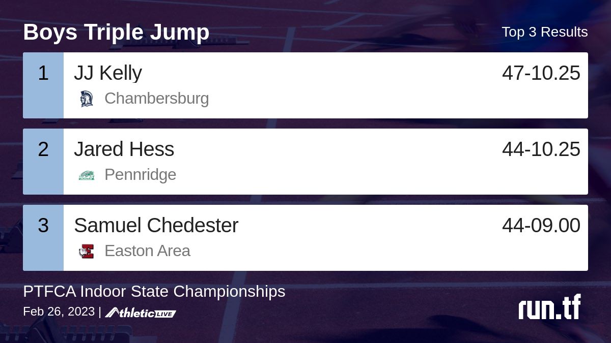 runtrackfield's tweet photo. Full results for the Boys Triple Jump are available. https://t.co/gXqarxiFrP

PTFCA Indoor State Championships #PTFCAStates https://t.co/lVDAflaago