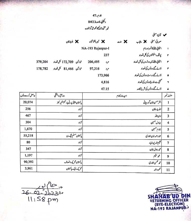 adilnawazpti's tweet photo. NA193 Result Notification https://t.co/0SKXBIKLHj