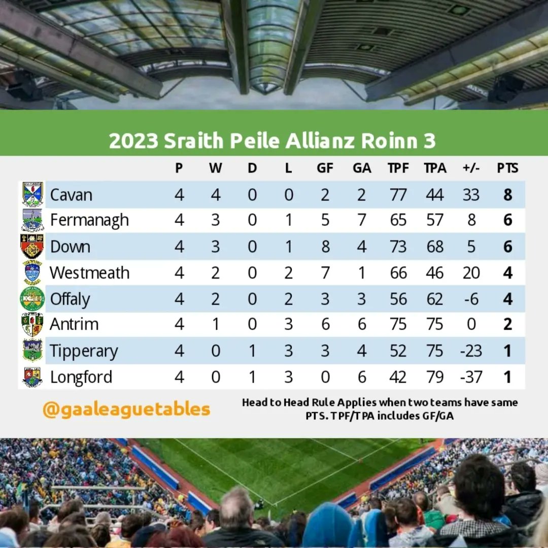 GAA League Tables on Twitter "All AllianzLeagues Football Tables