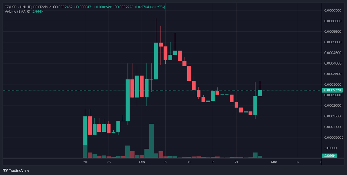 easytoolseth's tweet photo. We're slowly but surely getting back to where we need to be. $EZ https://t.co/esQx9YoHOp