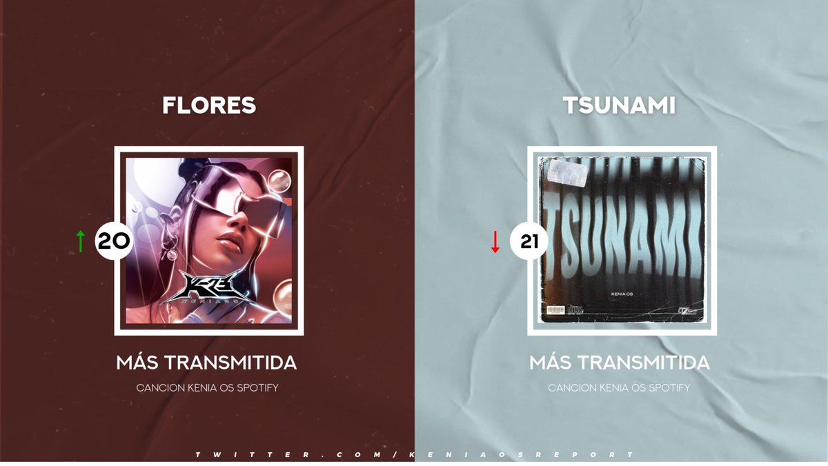 “Flores” (18,24M) ha superado a “Tsunami” (18,22M) y ahora es la canción #20 de <a href="/KeniaOS/">NINI</a> con más streams en Spotify.