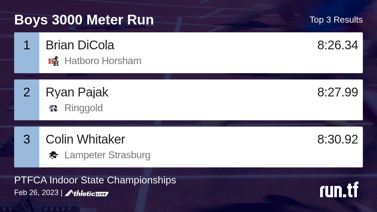 runtrackfield's tweet photo. Full results for the Boys 3000 Meter Run are available. https://t.co/49qXWQQUeD

PTFCA Indoor State Championships #PTFCAStates https://t.co/e9ncdpIT4I