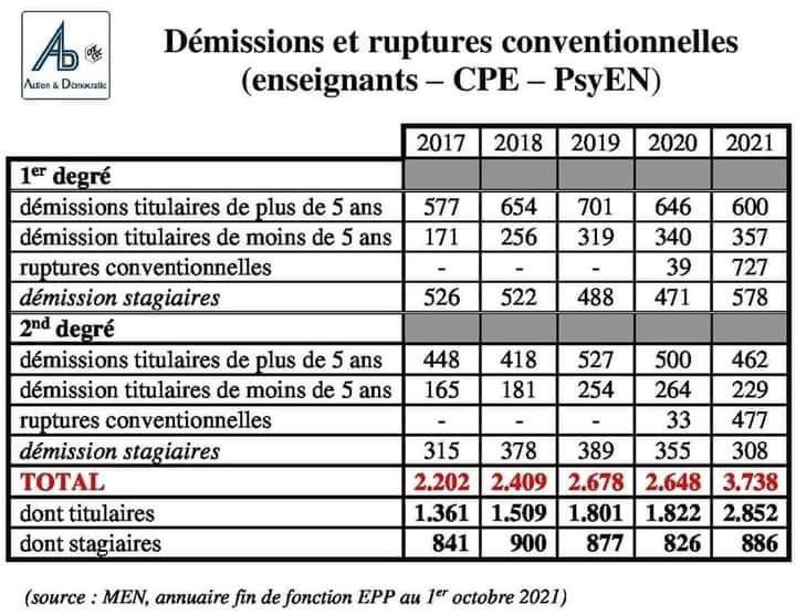 🚨Une tendance lourde se confirme : les démissions de stagiaires ET de titulaires augmentent d’année en année. L’#Ifrap est contente ; le vivier de titulaires s’assèche de lui-même et ils pourront passer très bientôt aux tout contractuel. #égalitédeschances #écoleendanger