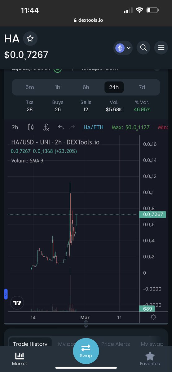 <a href="/HighAlienEth/">HighAlien</a> is doing their thing again today, if you got the brains for the gains then you’ll cop a bag on this dip. When it’s a good project it’s always good to wait for the right opportunities. Lets go! $HA $HA