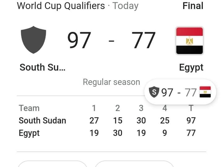 The first-ranking undefeated African team smashed the Egyptian team for the second time on their way to FIBA World Cup. Congratulations, Boys; keep winning!