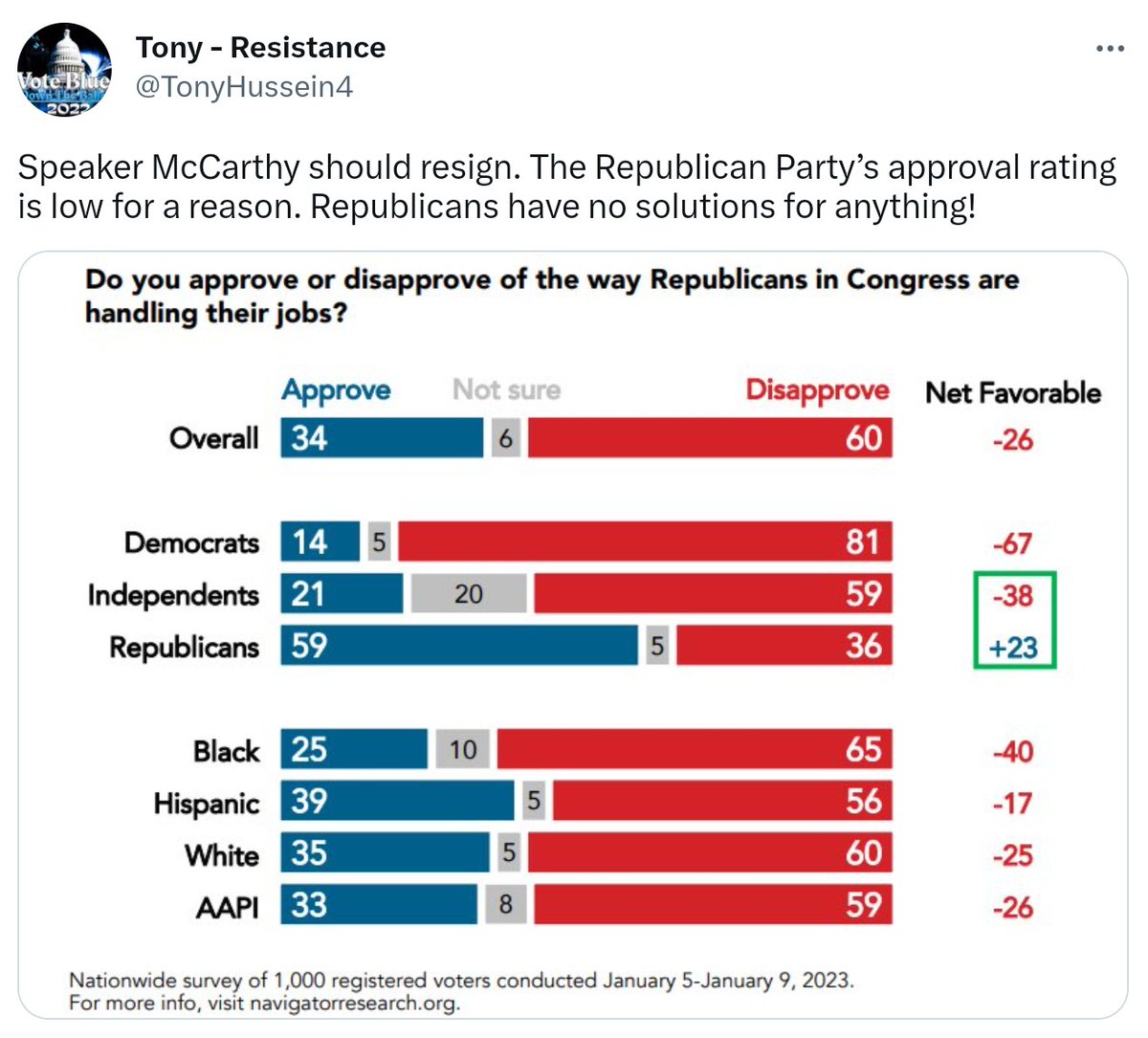 TonyHussein4's tweet image. Speaker McCarthy should resign. House Republicans are failing. Since @HouseGOP won control of the House, they have introduced ZERO policies to improve the economy, and cut the cost of groceries. @GOP literally wants to make it harder to feed your family, with their 30% sales tax!