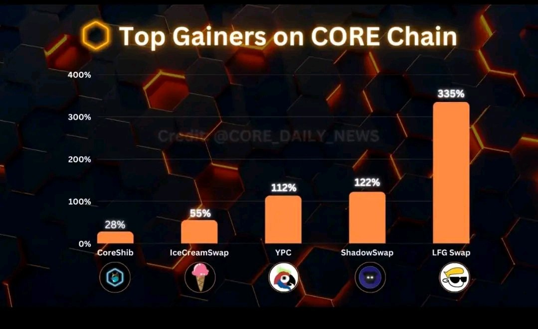 E_A_256_UG's tweet image. This is just the beginning 🚀🔥
I can only imagine what is coming 😊

#Coreholders #CoreDAO  #CORE #LFGSwap #LFG #shadowswap #Shdw