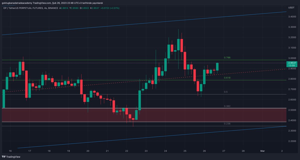 ada_fiy's tweet image. #OP 2.99 civarında önemli bir direnç bölgesi bulunuyor. Bu bölgenin kırılımı 3.40 civarına tepkinin devamlılığını sağlayabilir. Direnç kırılımı gerçekleşmez ise 2.80 bölgesine doğru çekilmeler devam edebilir.

#opcoin #opcointr #opcoinhaberleri #opcoinanaliz