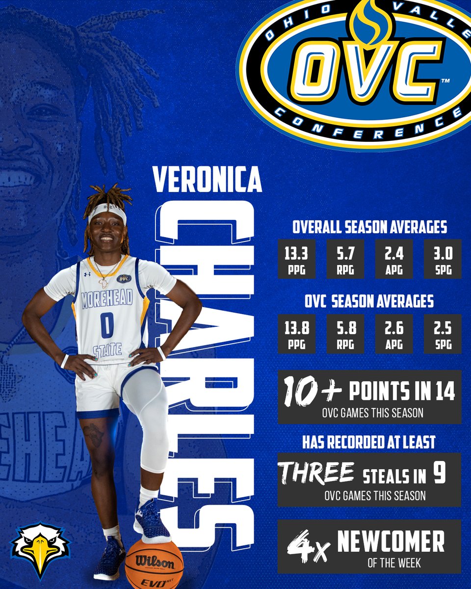 MSUEaglesWBB's tweet photo. EXPLOSIVE 💥 QUICK ⚡️DAWG 💪

🔒 1st in Total Steals
🔒 2nd in SPG
🪣 8th in PPG
🐰 12th in RPG

&amp; the ONLY player in @OVCSports to have over 100 rebounds, 50 assists, and 50 steals on the season 🤯

@Veecharles0 https://t.co/FZPnMsYPnn