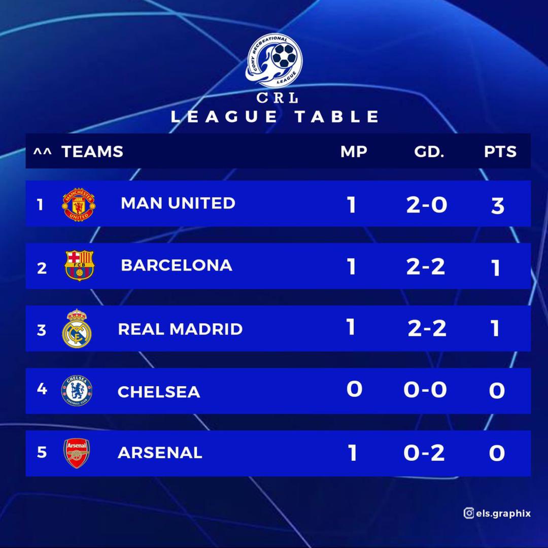 CohySports's tweet photo. Manchester United takes the lead after week 1 #cohyrecreationalLeague https://t.co/AoX4pKH02P