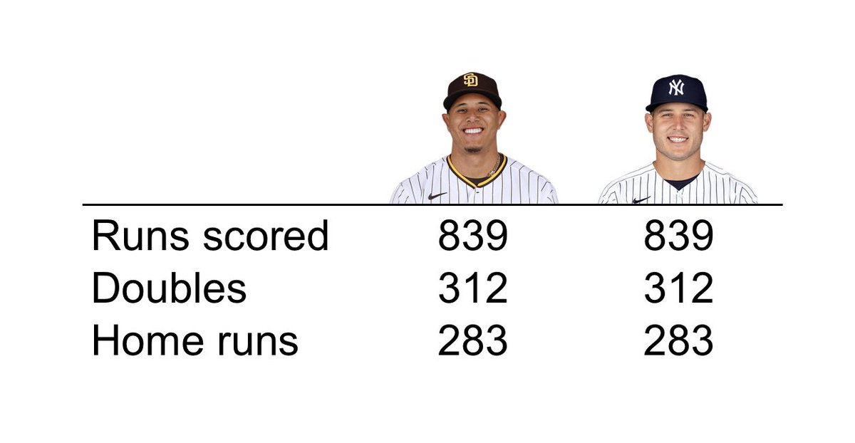 JayCuda's tweet photo. Manny Machado and Anthony Rizzo, career https://t.co/kUKQNQF5HM