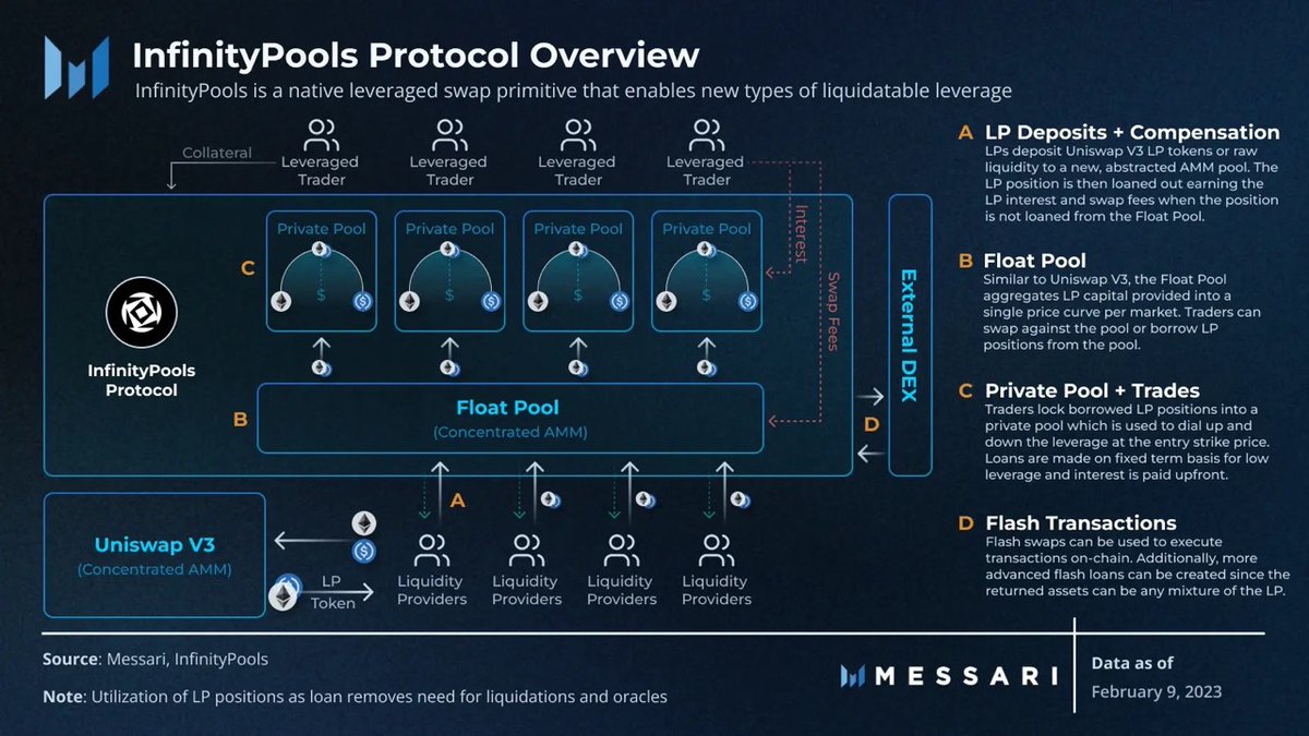 MessariCrypto's tweet photo. How does @InfPools work?

A. LPs provide @Uniswap V3 tokens or raw liquidity into to trade
B. LP assets are aggregated in the Float Pool
C. LP positions are locked into a private pool to control leverage at the entry strike price
D. Flash swaps execute transactions on-chain https://t.co/sQNt4A4Hdo
