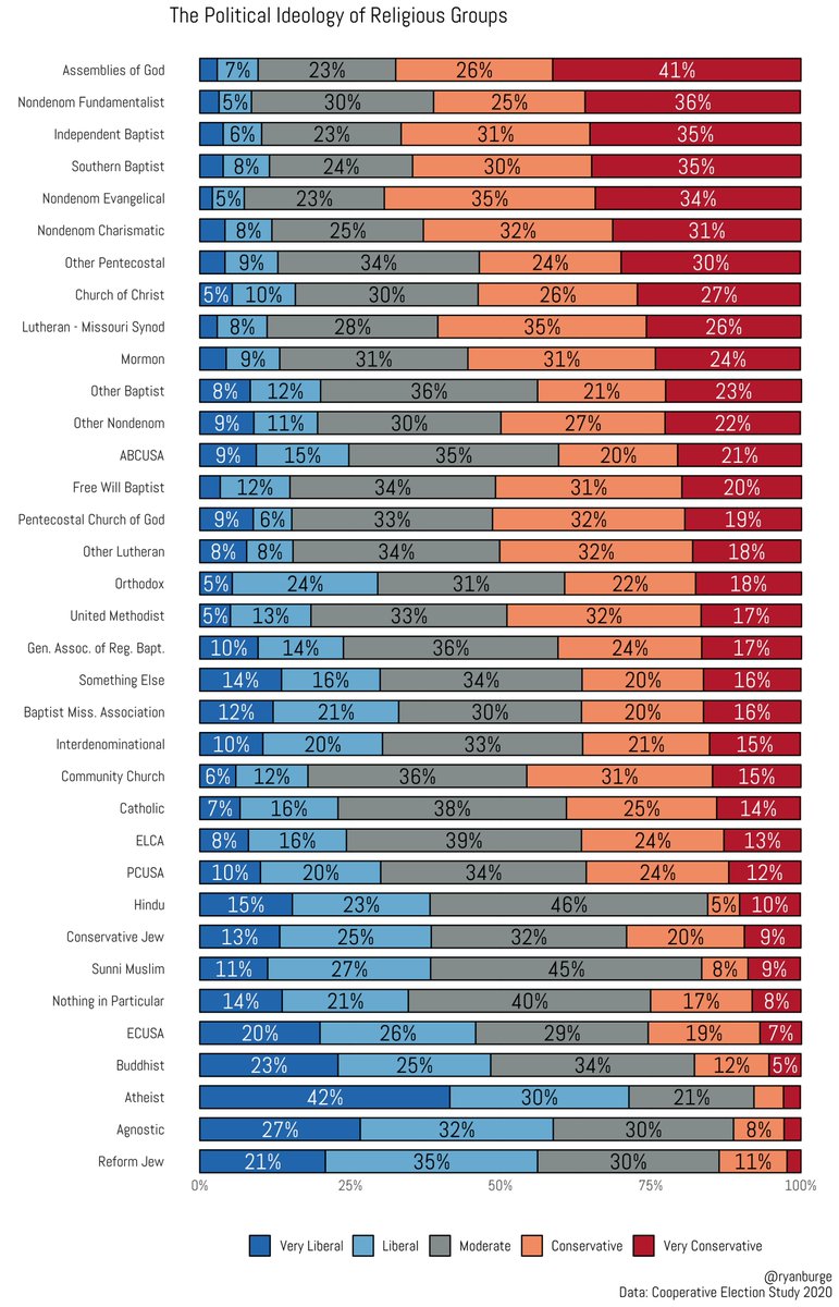 ryanburge's tweet photo. Only one major denomination has grown in the last 20 years - the Assemblies of God. 

They also happen to be one of the most politically conservative religious tradition in the United States. 

Note just how liberal atheists are - 42% are very liberal. No one else comes close. https://t.co/IIGCdZRsqf