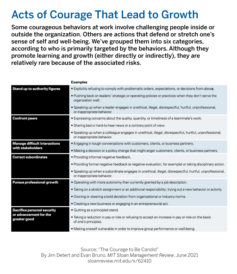 Courageous behaviors at work include challenging people inside or outside the organization: mitsmr.com/3fYvBzg