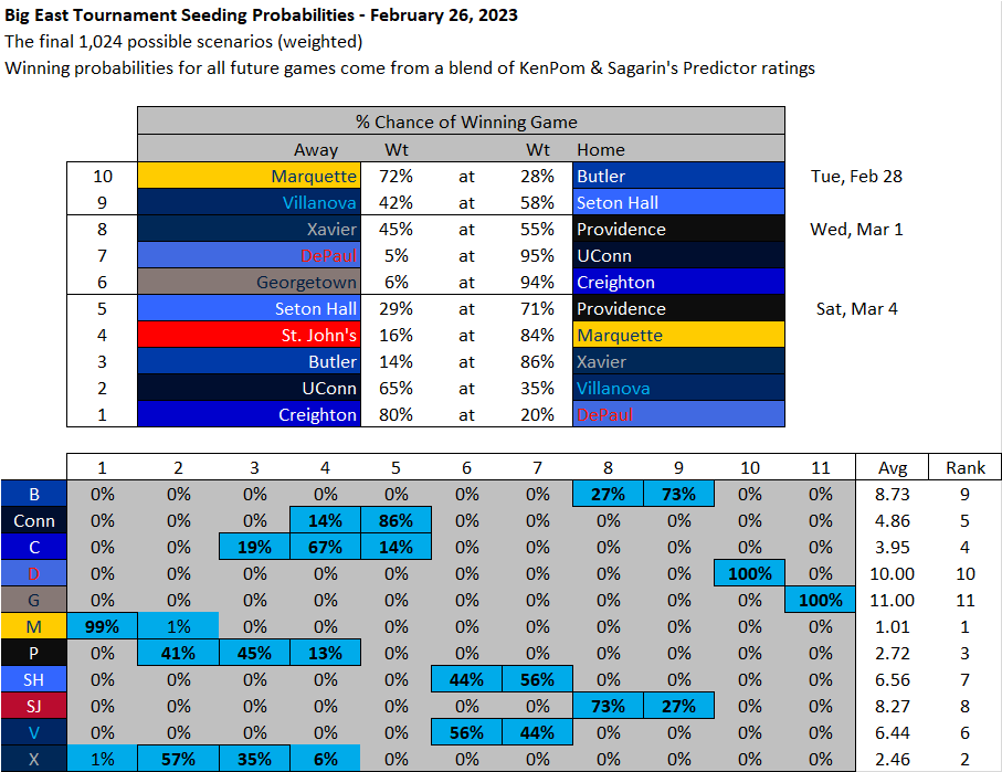Matt Hackman on Twitter "Big East Tournament Seeding Probabilities