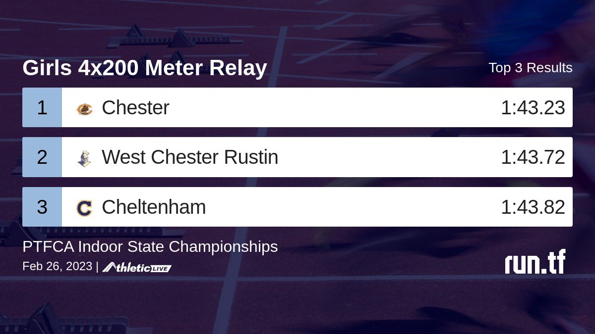 runtrackfield's tweet photo. Full results for the Girls 4x200 Meter Relay are available. https://t.co/Zo0ggycUAw

PTFCA Indoor State Championships #PTFCAStates https://t.co/XNT016X5EK