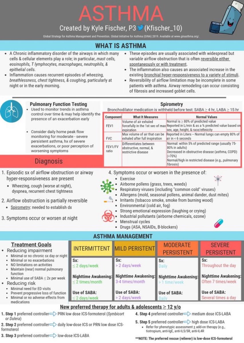 Asthma overview <a href="/Kfischer_10/">Kyle Fischer, PharmD, BCCP, MBA</a> #MedEd #Medtwitter