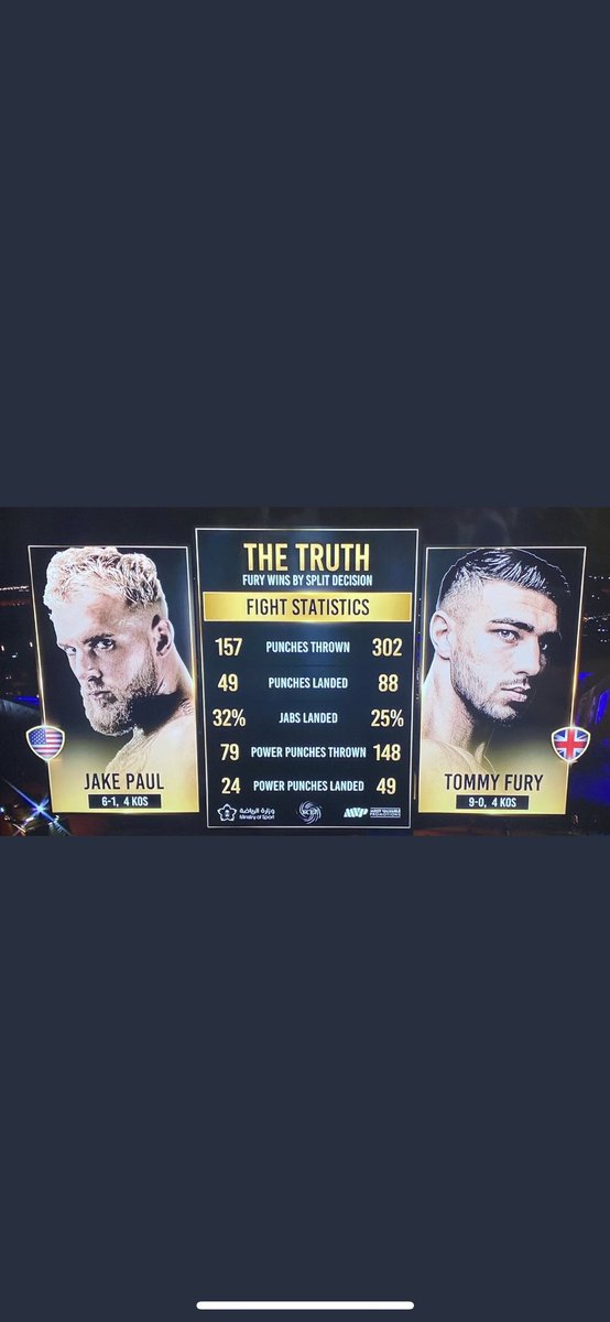 ferrynick520's tweet photo. It wasn’t that close people. #PaulFury #PaulVsFury https://t.co/6qzF7O5U2q