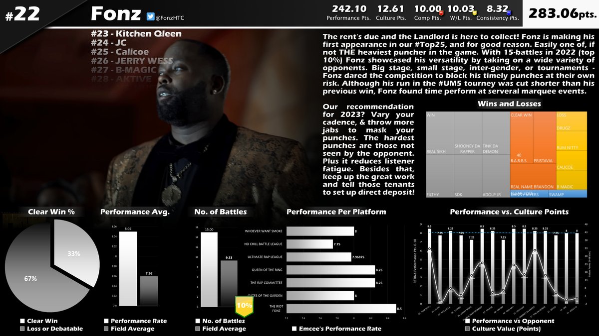 BattleRapStats's tweet photo. Our #22 of 130 battle emcees in 2022 is Cleveland's own @FonzHTC Saluate on a great year!
#Top130 #BattleRapStats https://t.co/yQJ7FVeoPb