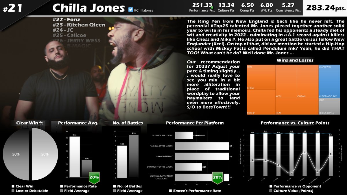 BattleRapStats's tweet photo. Our #22 of 130 battle emcees in 2022 is Boston's own @chillajones Saluate on a great year!
#Top130 #BattleRapStats https://t.co/yyZkQHayuZ