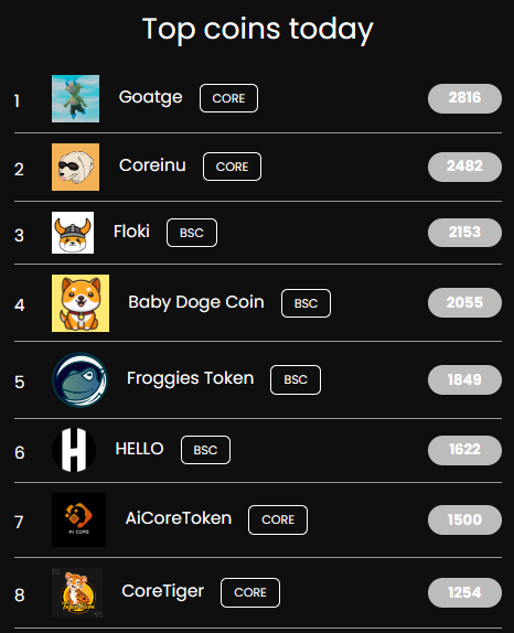 CoinMetaHub's tweet photo. Top tokens today on https://t.co/bp7byI37cu
1) @Goatge_official #GOATGE
2) @CoreInuCoin #CoreInu
3) @RealFlokiInu #Floki
4) @babydoge #BabyDogeCoin
5) @FroggiesToken $FRGST
Which token are you buying? https://t.co/UwoUwqdPAg