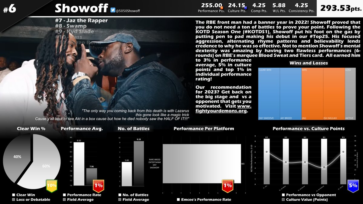 BattleRapStats's tweet photo. Our #6 of 130 battle emcees in 2022 is Brooklyn's own @5050Showoff Saluate on a great year!
#Top130 #BattleRapStats https://t.co/8AaEssN7UR