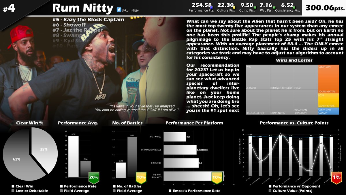 BattleRapStats's tweet photo. Our #4 of 130 battle emcees in 2022 is the Phoenix Phenom aka 👽 @RumNitty Saluate on a great year!
#Top130 #BattleRapStats https://t.co/npJUHzjByE