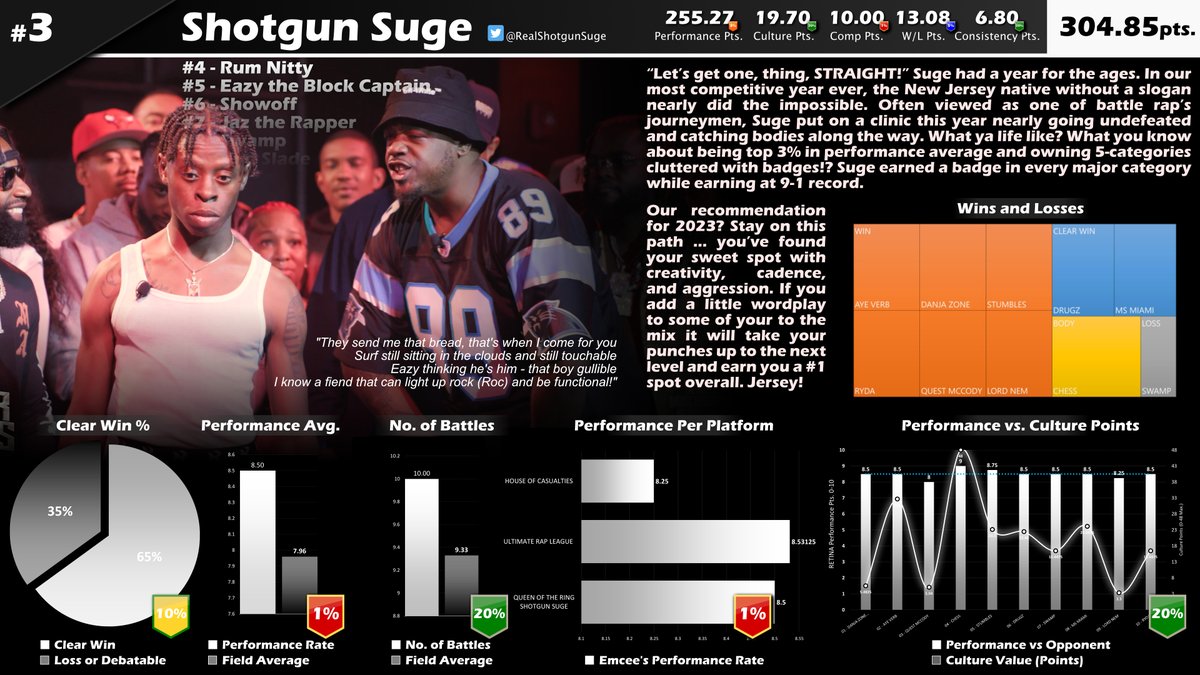 BattleRapStats's tweet photo. Our #3 of 130 battle emcees in 2022 is Jersey's own @RealShotgunSuge Saluate on a great year!
#Top130 #BattleRapStats https://t.co/hFUAUyGCUd